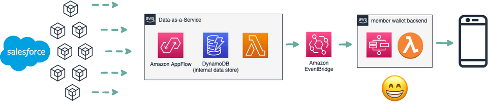 figure-3: a DaaS solution leveraging Amazon AppFlow