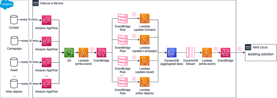 figure-8: high-level solution architecture