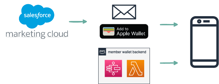 figure 1 - membership wallet solution overview