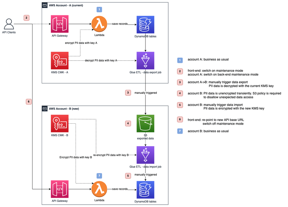 Glue ETL DynamoDB migration diagram