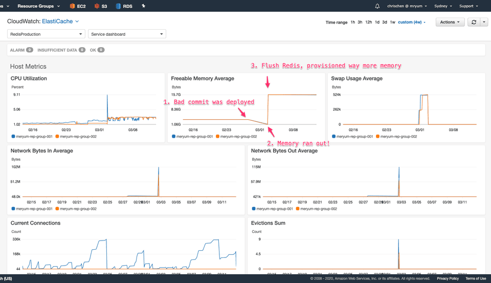 ElasticCache ran out of memory on 1st Mar 2020