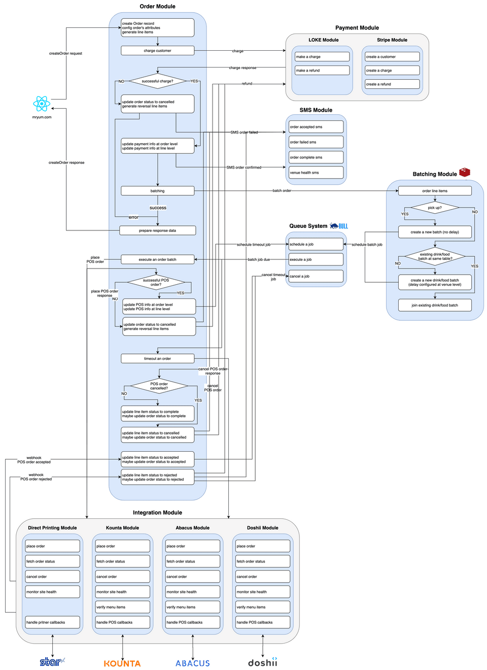 Even modularised, things were still bundled in one code repo and deployment.